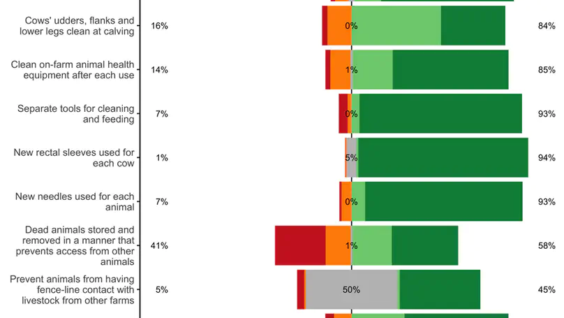 Biosecurity adoption in Québec dairy farms. Results from a risk assessment questionnaire analyzed using conventional and unsupervised artificial intelligence methods